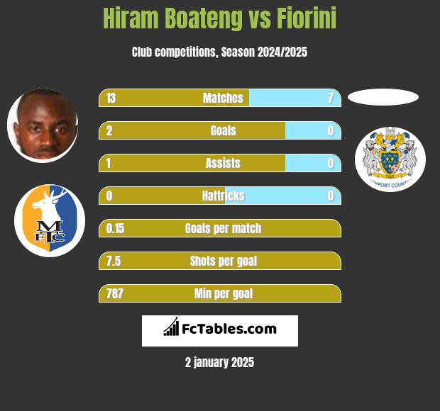 Hiram Boateng vs Fiorini h2h player stats