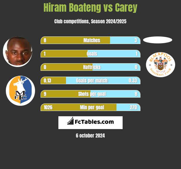 Hiram Boateng vs Carey h2h player stats