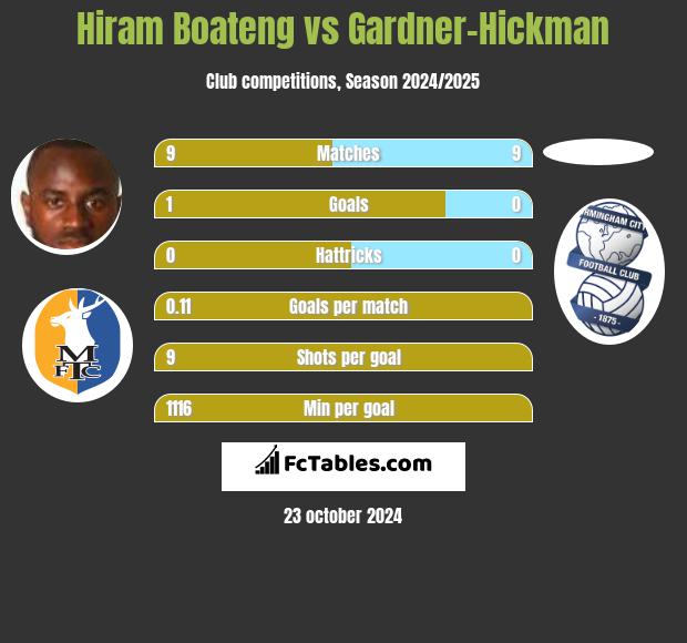 Hiram Boateng vs Gardner-Hickman h2h player stats