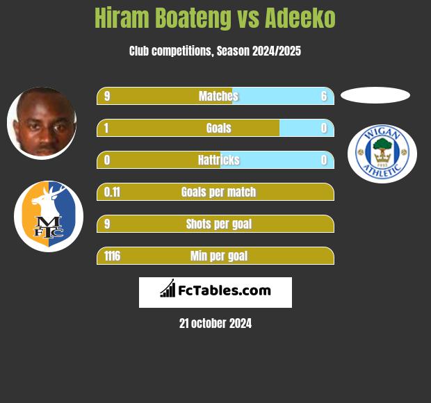 Hiram Boateng vs Adeeko h2h player stats