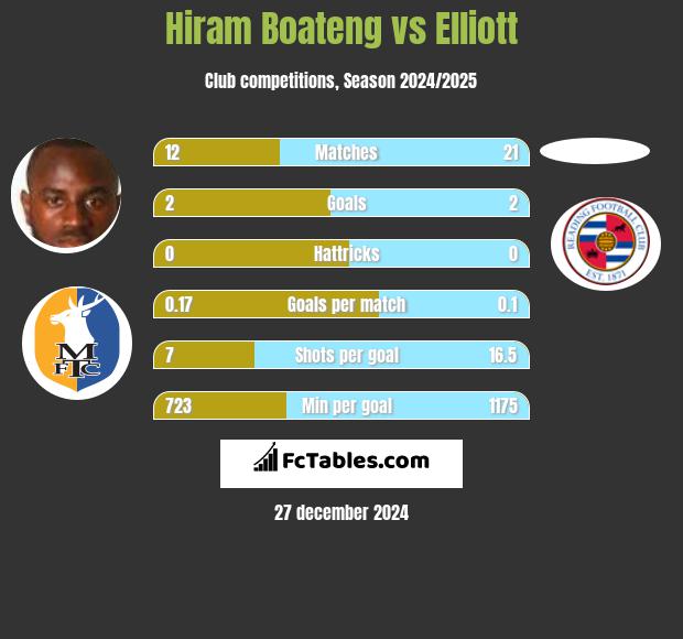 Hiram Boateng vs Elliott h2h player stats