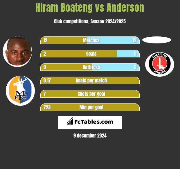 Hiram Boateng vs Anderson h2h player stats