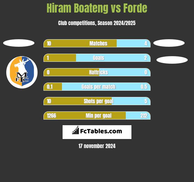 Hiram Boateng vs Forde h2h player stats