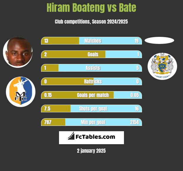 Hiram Boateng vs Bate h2h player stats