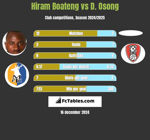 Hiram Boateng vs D. Osong h2h player stats