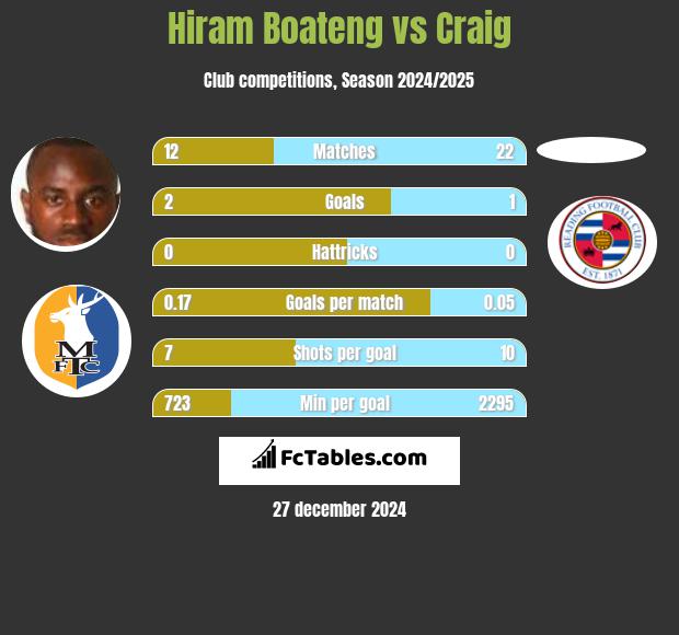 Hiram Boateng vs Craig h2h player stats