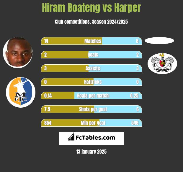 Hiram Boateng vs Harper h2h player stats