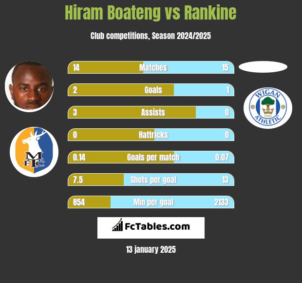 Hiram Boateng vs Rankine h2h player stats