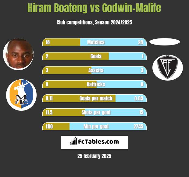 Hiram Boateng vs Godwin-Malife h2h player stats