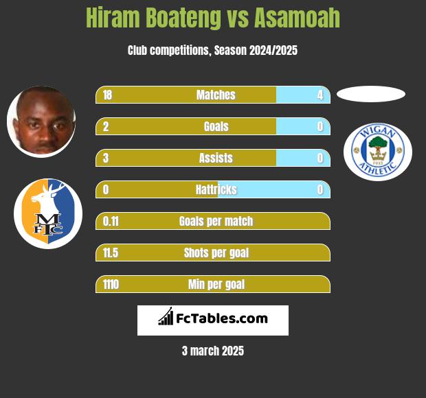 Hiram Boateng vs Asamoah h2h player stats