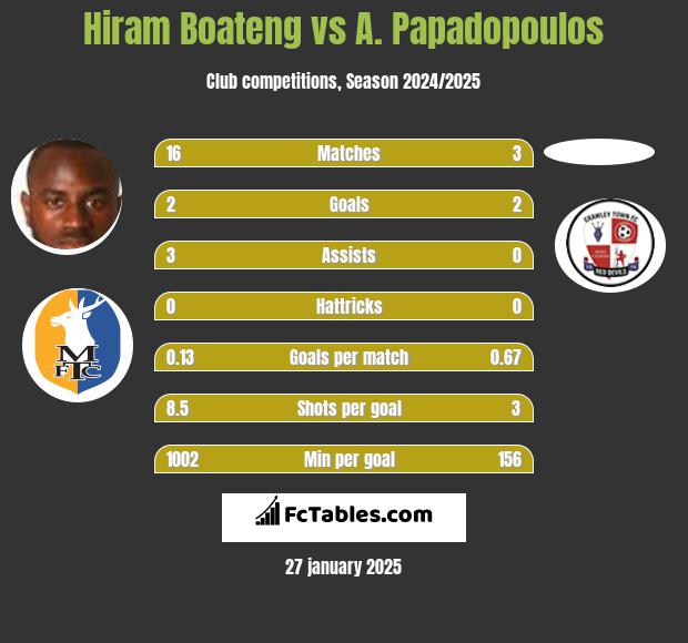 Hiram Boateng vs A. Papadopoulos h2h player stats