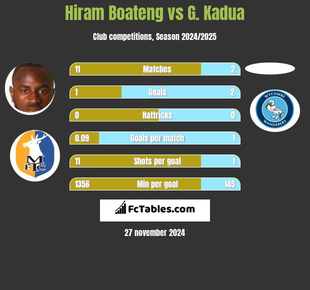 Hiram Boateng vs G. Kadua h2h player stats