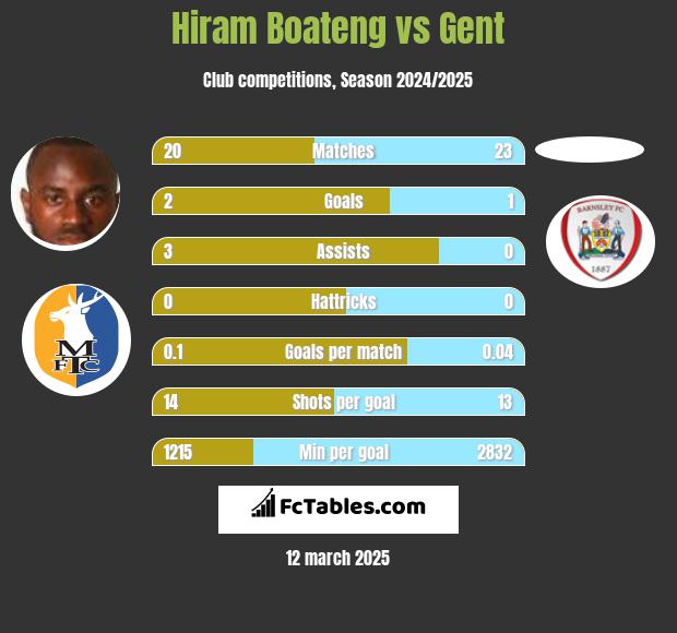 Hiram Boateng vs Gent h2h player stats