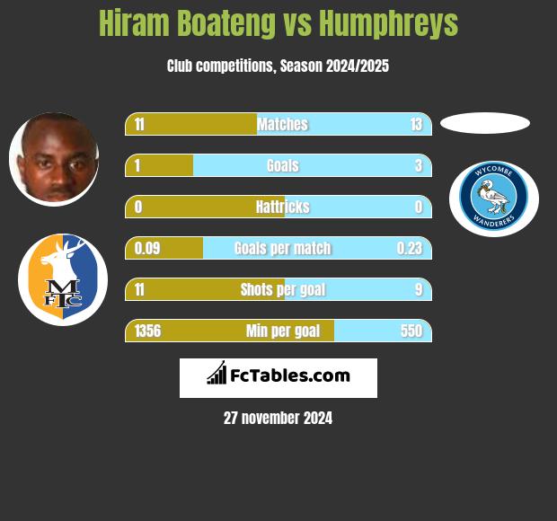 Hiram Boateng vs Humphreys h2h player stats