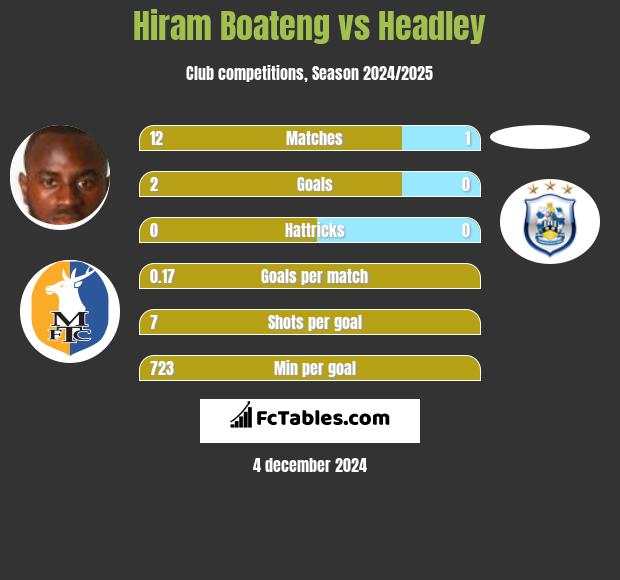 Hiram Boateng vs Headley h2h player stats