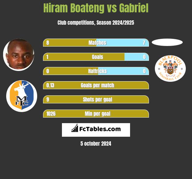 Hiram Boateng vs Gabriel h2h player stats