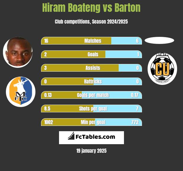 Hiram Boateng vs Barton h2h player stats