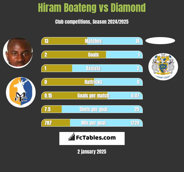 Hiram Boateng vs Diamond h2h player stats