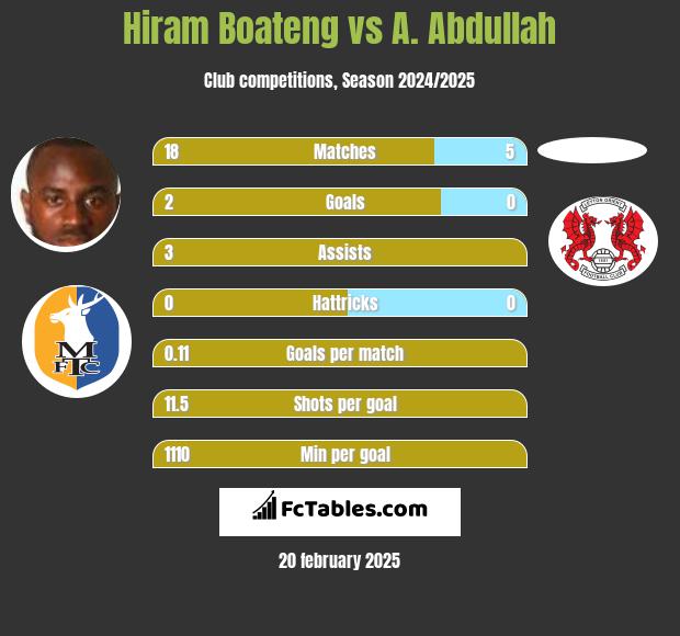 Hiram Boateng vs A. Abdullah h2h player stats