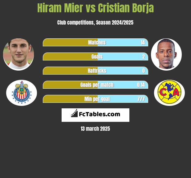 Hiram Mier vs Cristian Borja h2h player stats