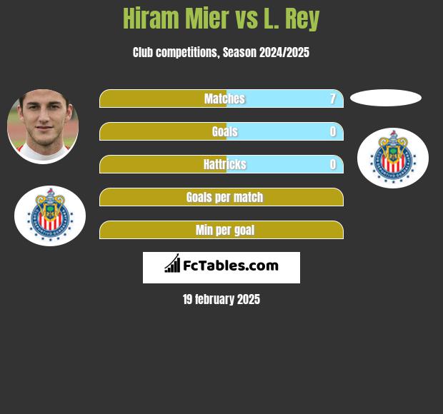 Hiram Mier vs L. Rey h2h player stats