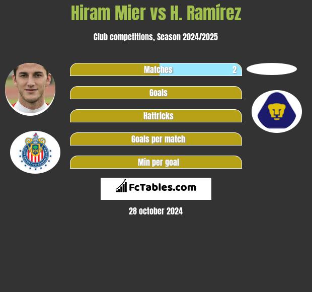 Hiram Mier vs H. Ramírez h2h player stats