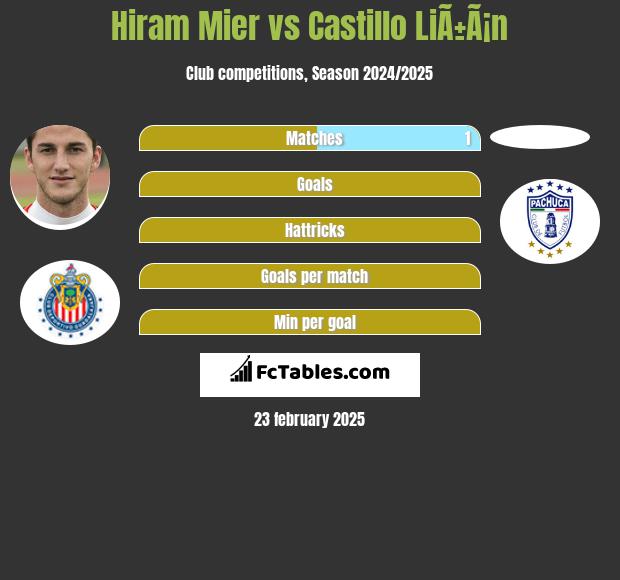 Hiram Mier vs Castillo LiÃ±Ã¡n h2h player stats