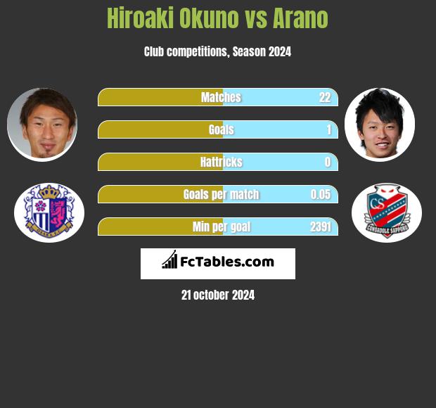 Hiroaki Okuno vs Arano h2h player stats