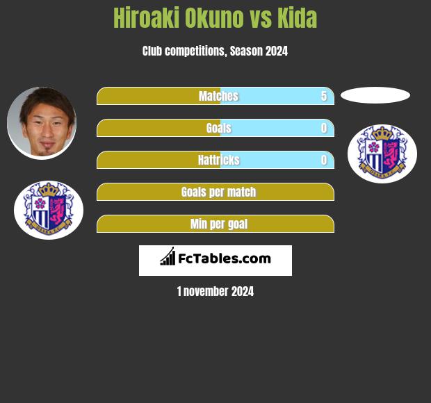 Hiroaki Okuno vs Kida h2h player stats