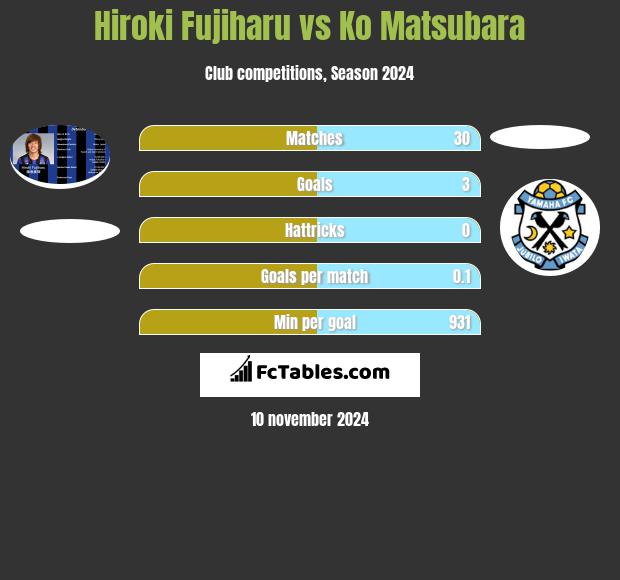 Hiroki Fujiharu vs Ko Matsubara h2h player stats