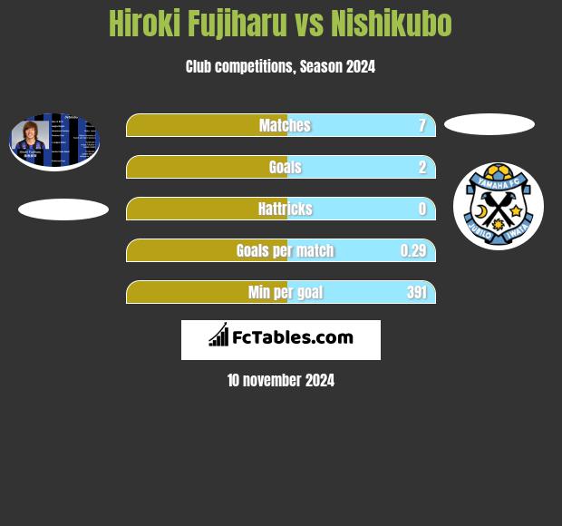 Hiroki Fujiharu vs Nishikubo h2h player stats