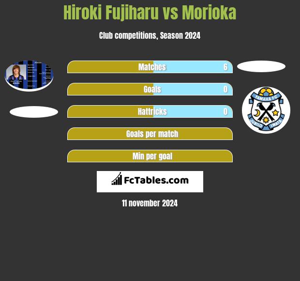 Hiroki Fujiharu vs Morioka h2h player stats