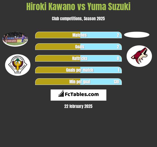 Hiroki Kawano vs Yuma Suzuki h2h player stats