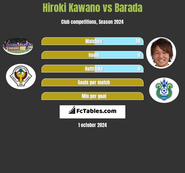 Hiroki Kawano vs Barada h2h player stats