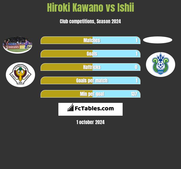 Hiroki Kawano vs Ishii h2h player stats