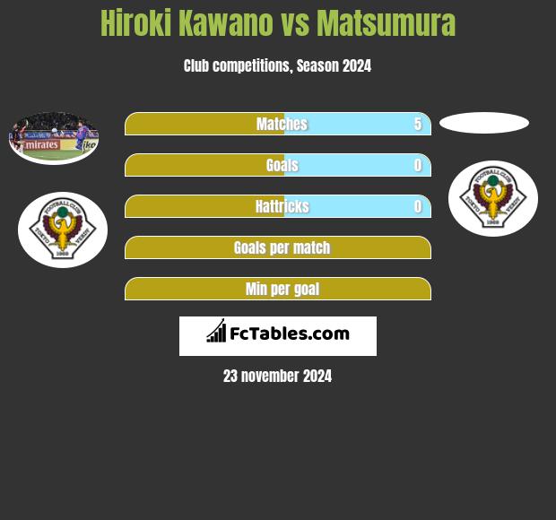 Hiroki Kawano vs Matsumura h2h player stats