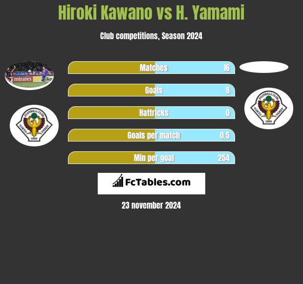 Hiroki Kawano vs H. Yamami h2h player stats