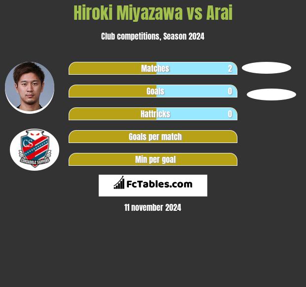 Hiroki Miyazawa vs Arai h2h player stats