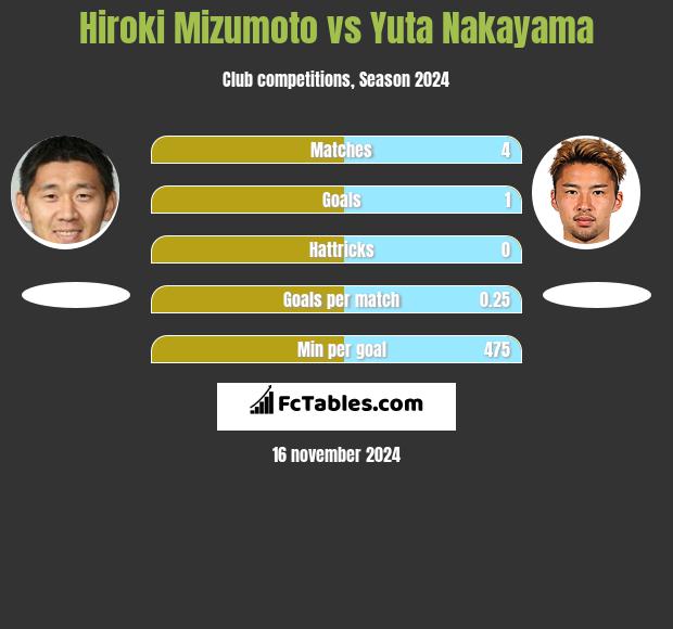 Hiroki Mizumoto vs Yuta Nakayama h2h player stats