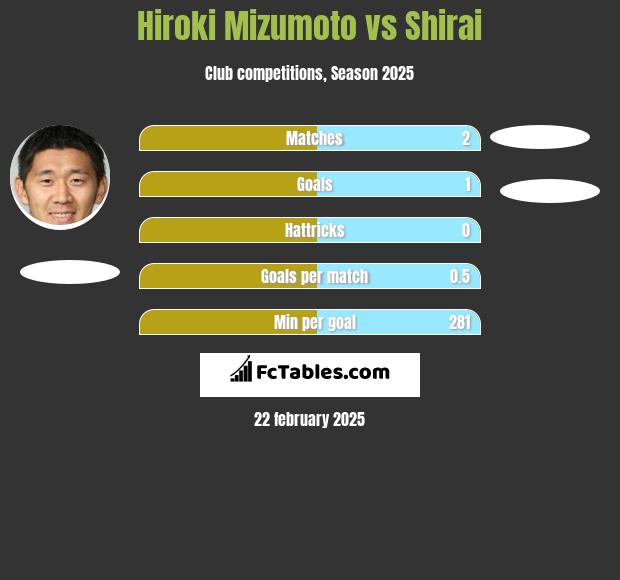 Hiroki Mizumoto vs Shirai h2h player stats