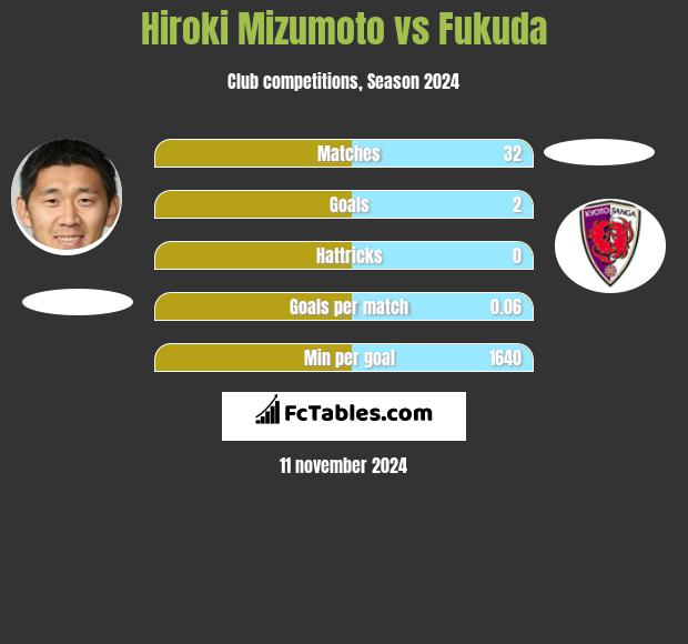 Hiroki Mizumoto vs Fukuda h2h player stats