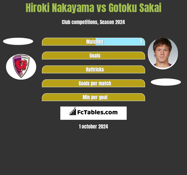 Hiroki Nakayama vs Gotoku Sakai h2h player stats