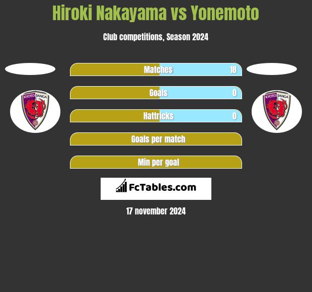 Hiroki Nakayama vs Yonemoto h2h player stats