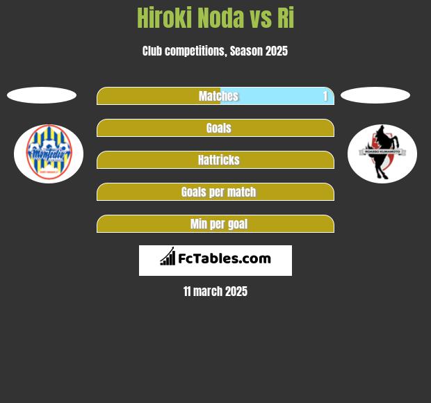 Hiroki Noda vs Ri h2h player stats