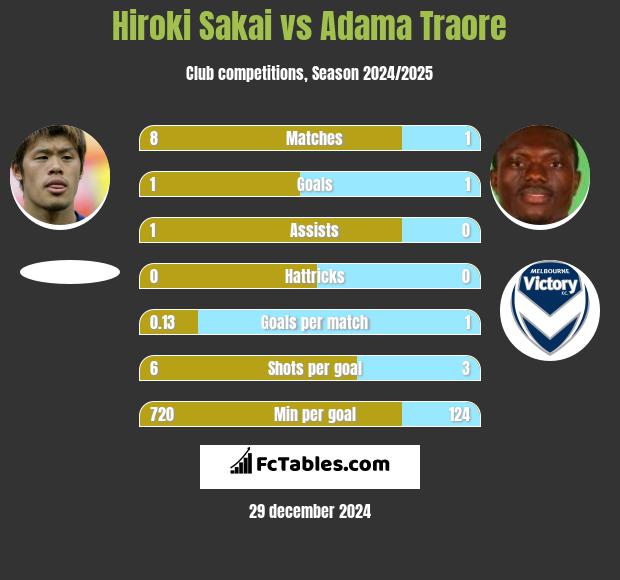 Hiroki Sakai vs Adama Traore h2h player stats