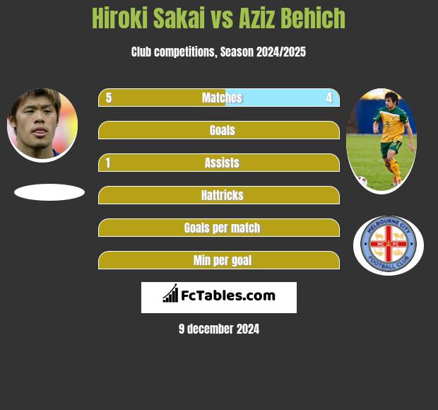 Hiroki Sakai vs Aziz Behich h2h player stats