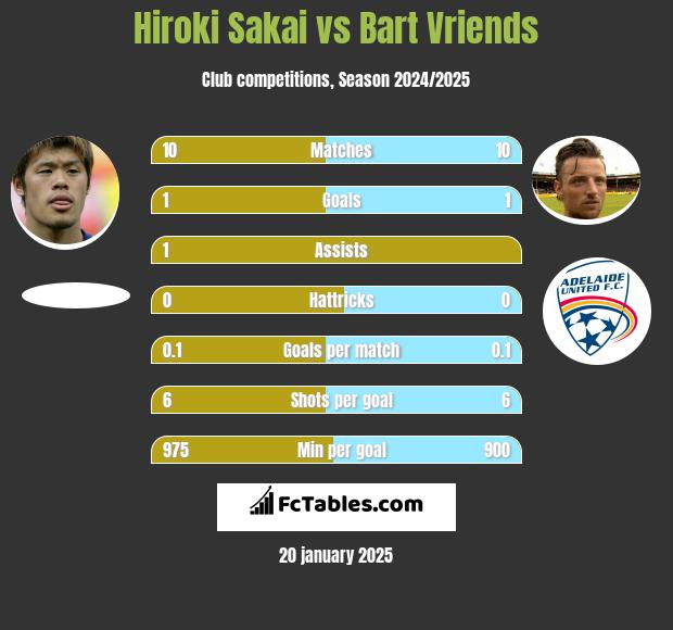 Hiroki Sakai vs Bart Vriends h2h player stats