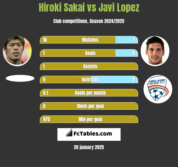 Hiroki Sakai vs Javi Lopez h2h player stats