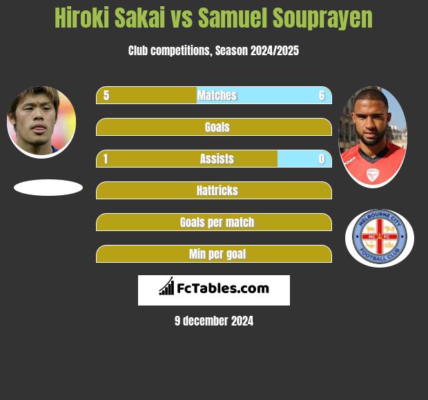 Hiroki Sakai vs Samuel Souprayen h2h player stats