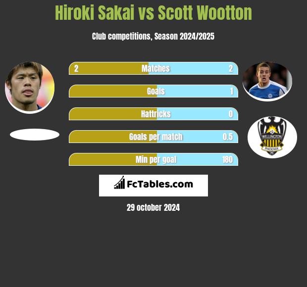 Hiroki Sakai vs Scott Wootton h2h player stats